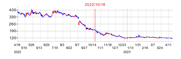 2022年10月18日 11:16前後のの株価チャート